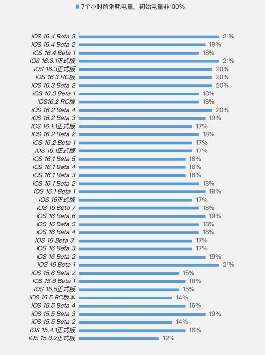 鲁山苹果手机维修分享iOS 16.4 Beta 3续航跑分等测试结果汇总 