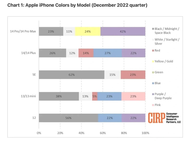 鲁山苹果维修网点分享：美国用户最喜欢什么颜色的iPhone 14？ 
