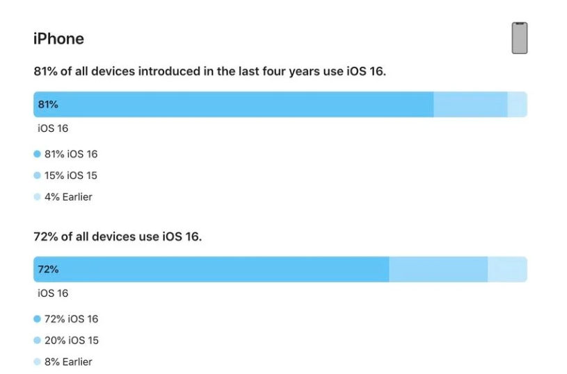 鲁山苹果手机维修分享iOS 16 / iPadOS 16 安装率 