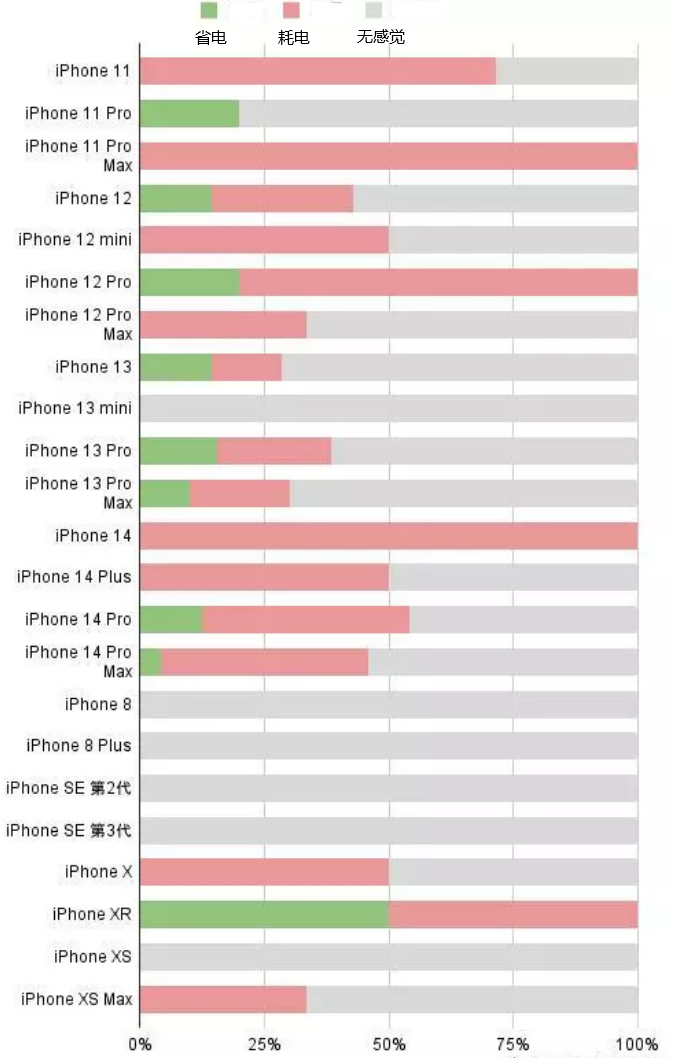 鲁山苹果手机维修分享iOS16.2太耗电怎么办？iOS16.2续航不好可以降级吗？ 